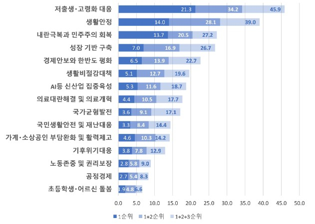 경제·외교안보·문화·민주주의·복지 5대 강국을 실현하기 위한 새 정부의 15대 정책과제 중요성(단위 %) /사진제공=경기연구원