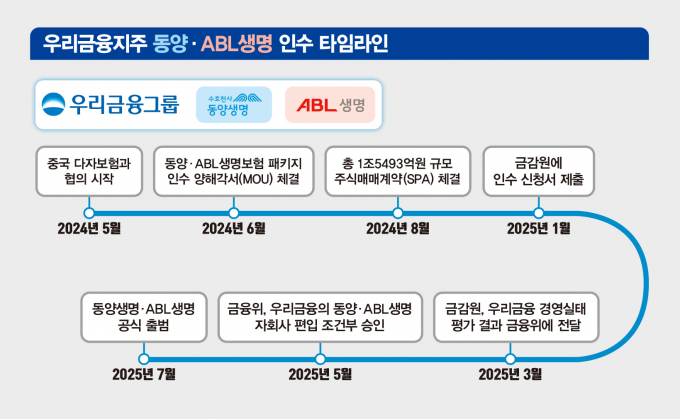 우리금융지주 동양생명·ABL생명 인수 타임라인./그래픽=김은옥 기자