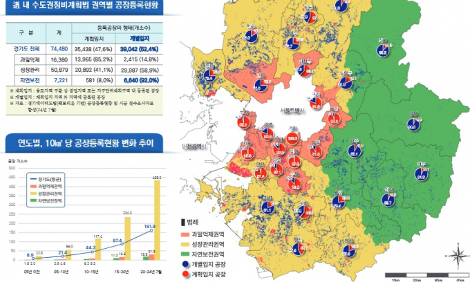 경기도 내 수도권 정비계획법 권역 구분에 따른 공장(계획, 개별입지 등록 현황도. /사진제공=경기도