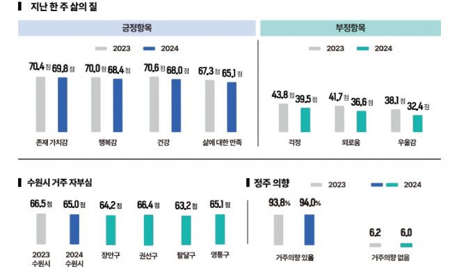 긍정, 부정 항목 등 수원시민의 삶의 질 수준./사진제공=수원시 