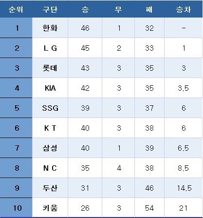 프로야구 중간순위(1일). ⓒ News1