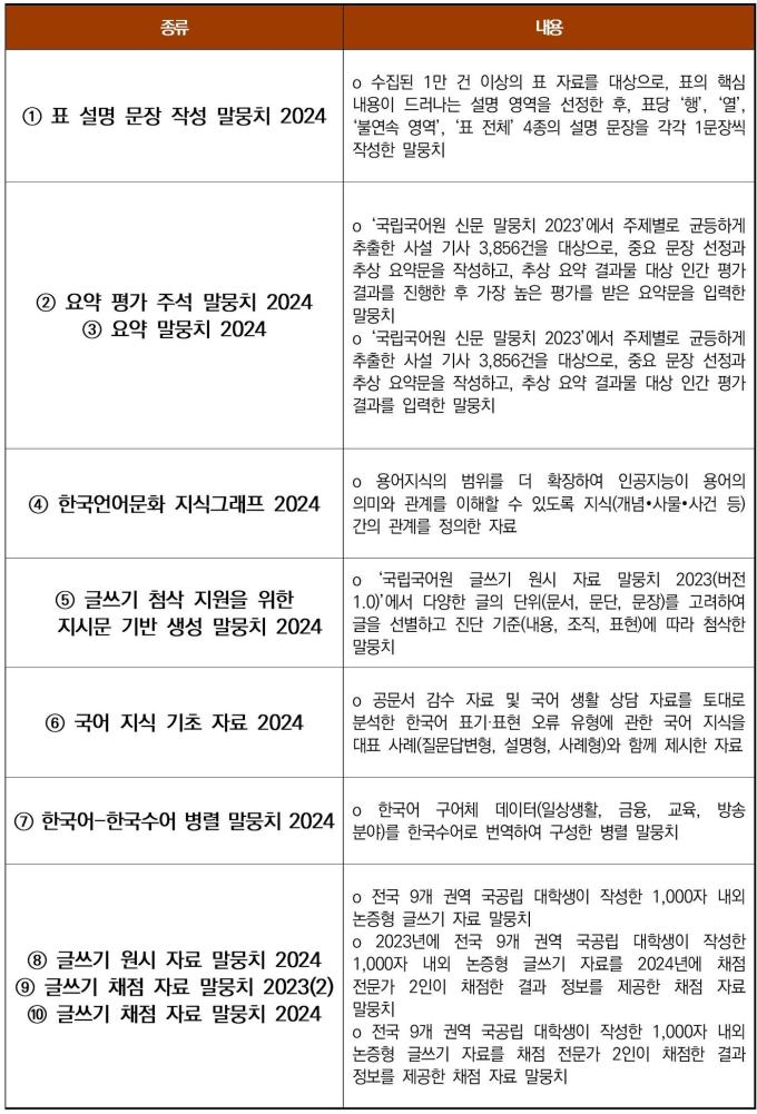 인공지능 학습용 한국어 말뭉치와 국어 지식 자료 등 10종