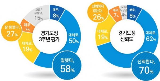 경기도 민선8기 3주년 여론조사 결과. /자료=경기도