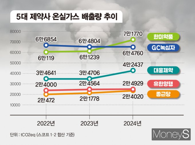 사진은 5대 제약사 온실가스 배출량 추이. /그래픽=김은옥 기자