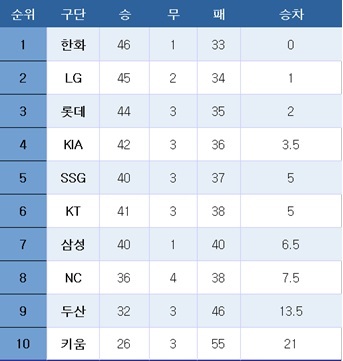 [프로야구] 중간순위(2일)