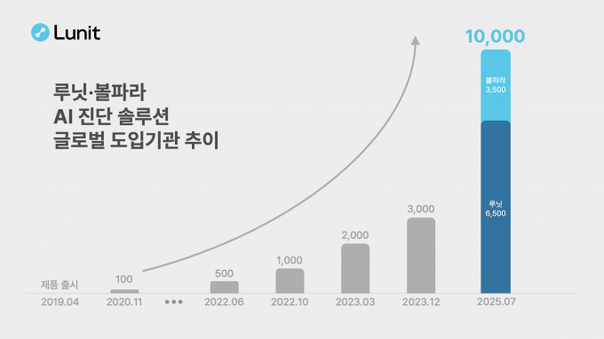 루닛의 AI(인공지능) 영상진단 솔루션 도입 의료기관 수가 증가하고 있다. /사진=루닛