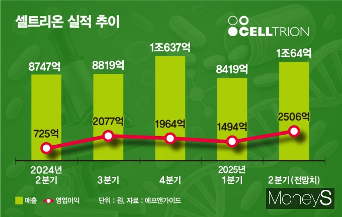 셀트리온이 올 2분기 실적 개선에 성공할 것으로 증권가가 전망하고 있다. 사진은 셀트리온 실적 추이. /그래픽=김은옥 기자