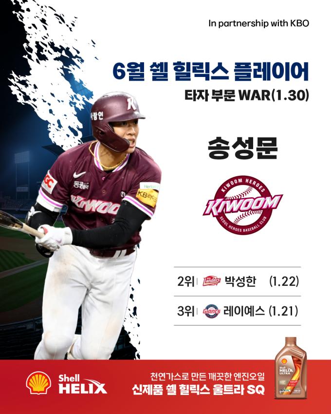 6월 쉘힐릭스플레이어 타자 부문 수상자 송성문. (KBO 제공)