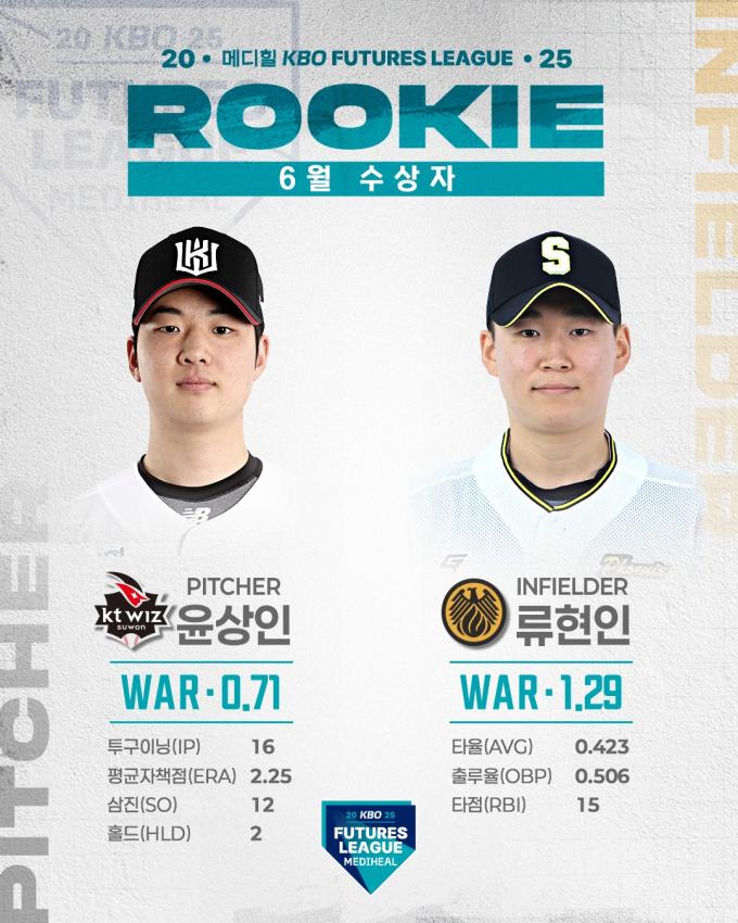 윤상인(KT 위즈)과 류현진(상무)이 KBO 퓨처스리그의 6월 퓨처스 루키상 수상자로 선정됐다.(KBO 제공)