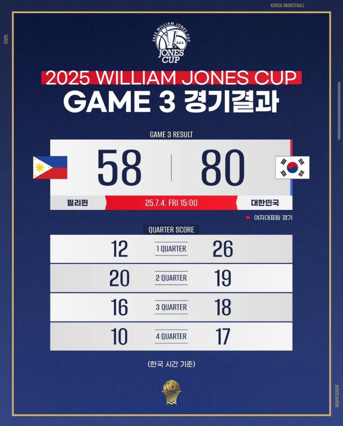 한국 여자 농구대표팀이 국가대항전 윌리엄 존스컵 3차전에서 필리핀을 대파했다.(농구 국가대표팀 SNS 캡처)