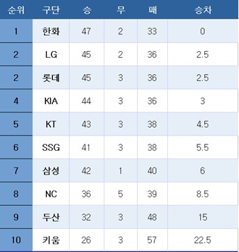 [프로야구] 중간 순위(4일)
