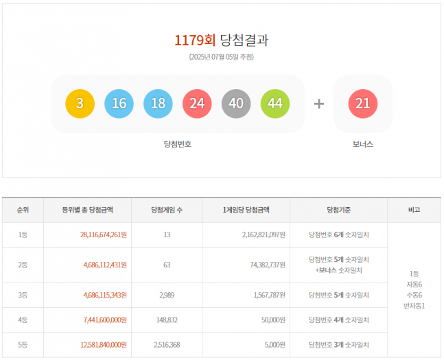 1179회 로또 추첨 장면