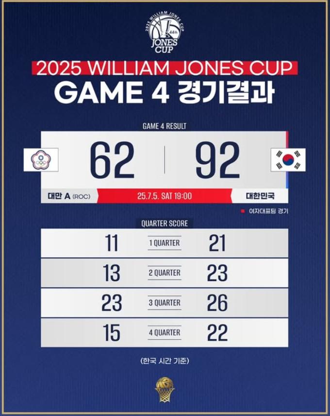 대만 A팀을 완파한 여자 농구대표팀. (농국국가대표팀 SNS 캡처)