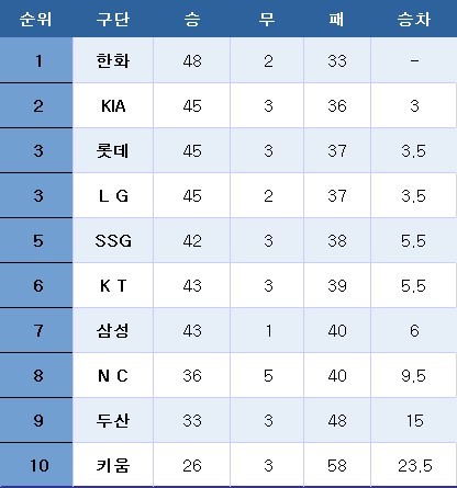 프로야구 중간 순위(5일). ⓒ News1