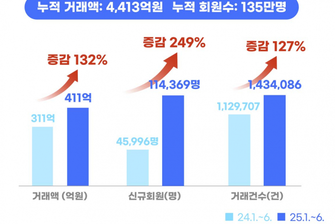 경기도 공공배달앱 '배달특급' 상반기 실적 비교표. /사진제공=경기도