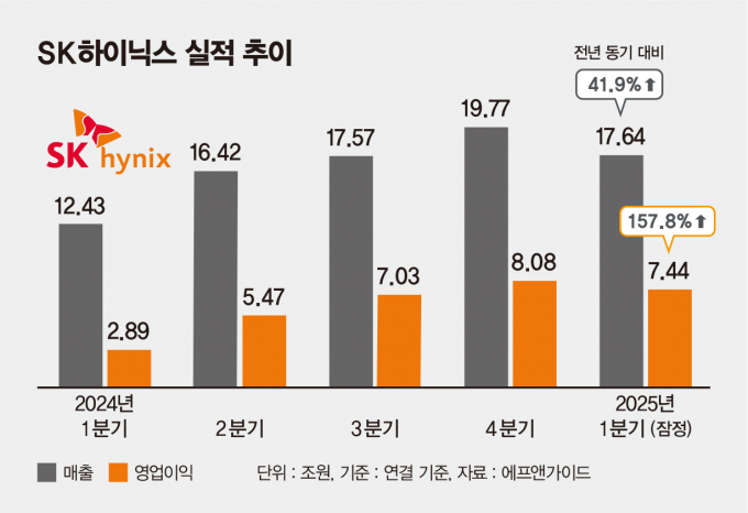 사진은 SK하이닉스 실적 추이. /사진=김은옥 기자