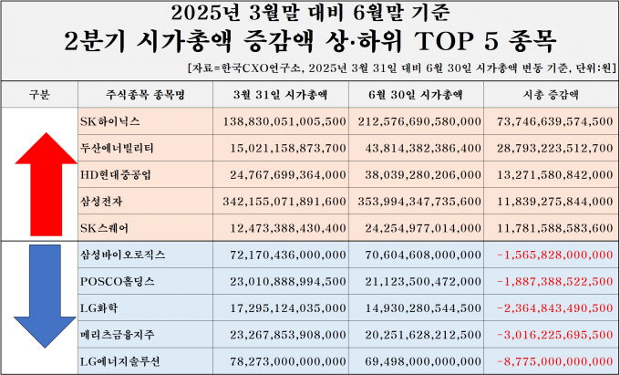 / 표=한국CXO연구소