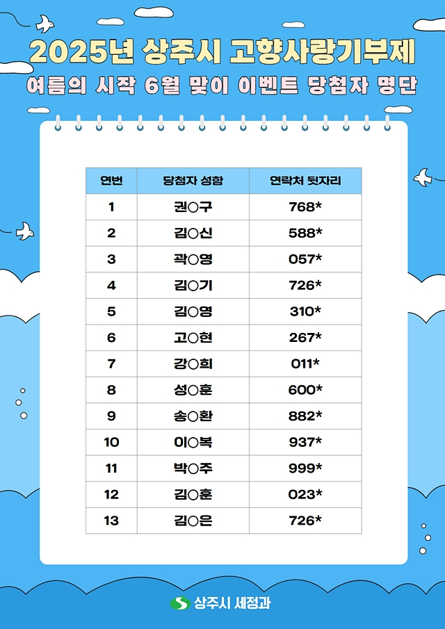 상주시가 '여름의 시작 6월 맞이 고향사랑기부제 이벤트' 결과를 발표했다./사진제공=경북 상주시