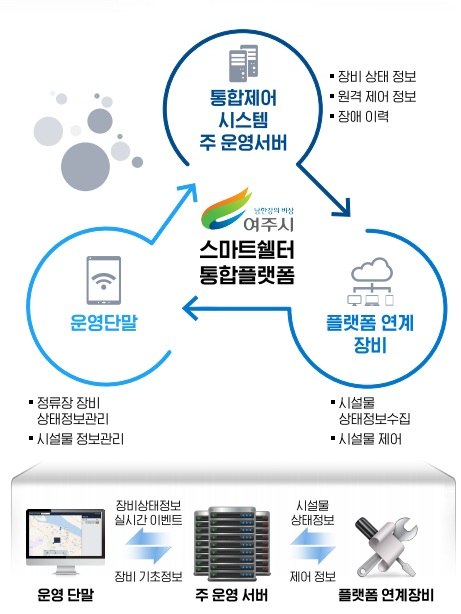 여주시 스마트승강장 통합제어 시스템 구축 사업 구성도. /사진제공=여주시