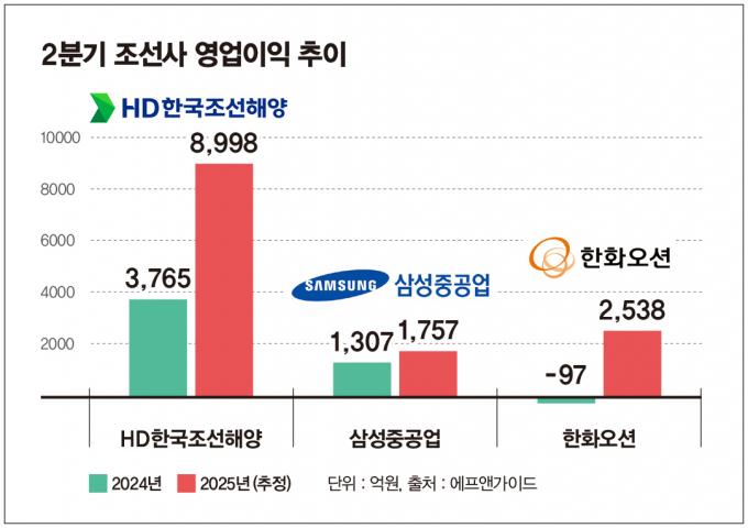 국내 조선업계가 올해 2분기에도 강한 순풍을 타며 호실적을 이어갈 전망이다. /그래픽=김은옥 기자