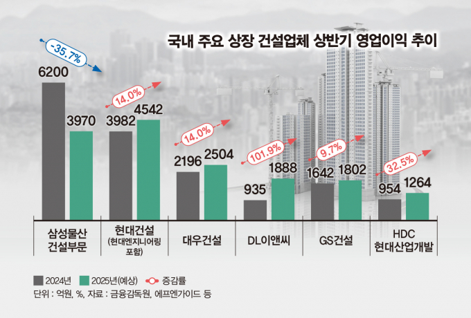 2024~2025년 상반기 6대 상장 건설업체 영업이익 추이 /그래픽=김은옥 디자인 기자