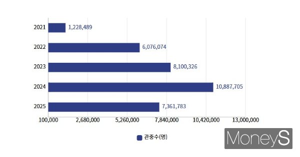 지난달 17일 KBO리그가 역대 최소경기 350경기 만에 관중 600만명을 돌파했다. 사진은 7월8일까지의 KB0 관중 수 그래프. /그래프=곽우진 기자 