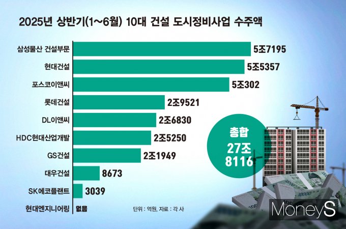 하반기 정비사업 수주전에서 신용도가 높은 시공사에 일감이 쏠릴 가능성이 제기된다. /그래픽=김은옥 디자인 기자