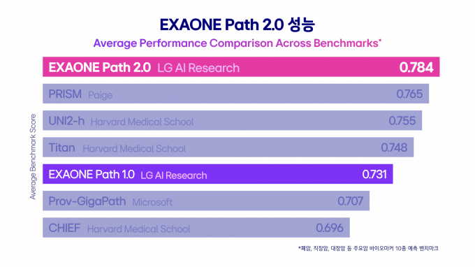 LG AI연구원이 9일 차세대 정밀 의료 AI 모델인 '엑사원 패스(EXAONE Path) 2.0'을 공개했다. 사진은엑사원 패스 2.0 성능 비교. /사진=LG