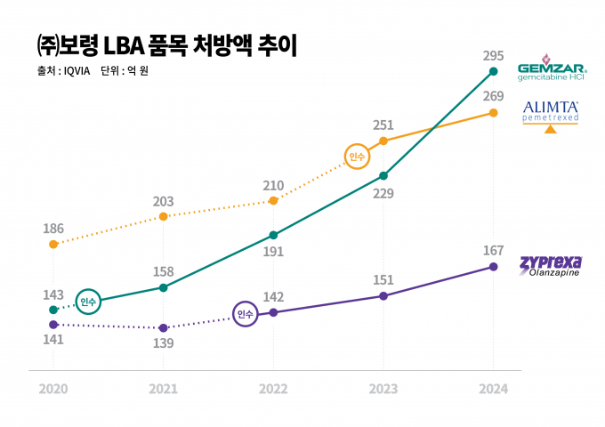 보령이 LBA(오리지널 품목 인수) 전략을 통해 인수한 글로벌 오리지널 의약품에 대한 자체 생산 전환을 마쳤다. 사진은 보령 LBA 품목 5개년 처방액 추이. /사진=보령