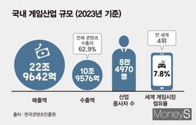 국내 게임산업 규모 이미지. /그래픽=김은옥 기자
