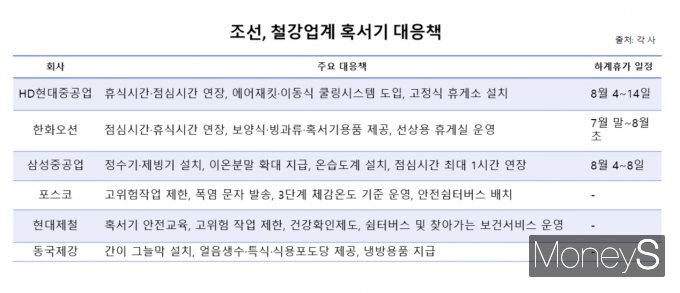철판 위 50℃, 조선·철강 '폭염작전' 돌입…혹서기 사고 예방 총력