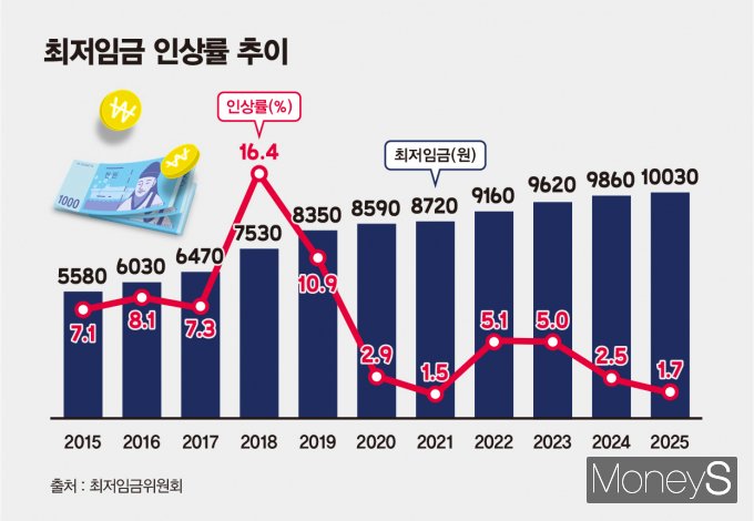 / 그래프=김은옥 기자