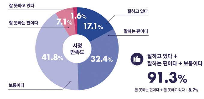 2025 안양시 정책만족도 조사 결과. 안양시 시정운영 전반에 대한 평가. /사진제공=안양시