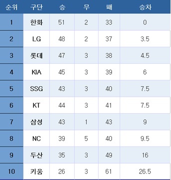[프로야구] 중간 순위(9일)