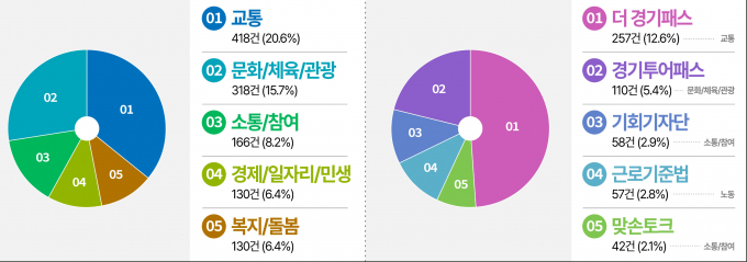 SNS 소통민원창구 상위 5개 분야별 현황(왼쪽)과 키워드별 현황(오른쪽). /사진제공=경기도