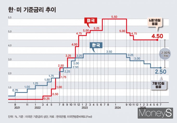 한·미 기준금리 추이/그래픽=김은옥 기자