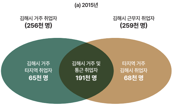 김해시와 인근지역 거주-고용 현환 분석결과 발표 현황./사진=김해시