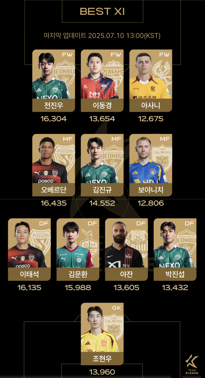 한국프로축구연맹이 뉴캐슬 유나이티드와의 친선전에 나설 팀 K리그1 팀 일레븐 선수 중간 결과를 발표했다. 사진은 10일 낮 1시 기준 팀 K리그 팬 일레븐 중간 결과. /사진=한국프로축구연맹 제공