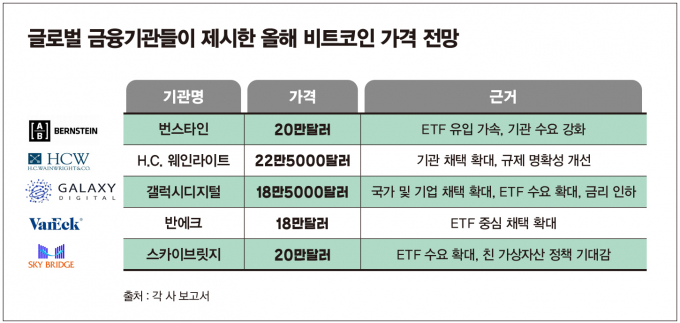 사진은 글로벌 금융 기관들이 제시한 비트코인 전망. /사진=김은옥 기자 