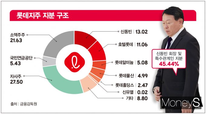 2025년 7월 기준 롯데지주 지분 구조. /그래픽=김은옥 기자