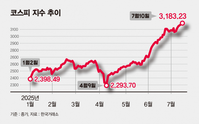 그래픽=김은옥 기자