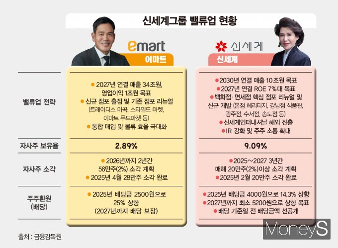 신세계그룹의 정용진 신세계그룹 회장과 정유경 ㈜신세계 회장의 각기 다른 밸류업 정책에 업계가 주목하고 있다. /그래픽=김은옥 기자