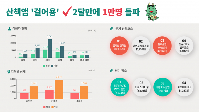 용인특례시가 시민의 건강을 위해 개발한 '걸어용' 앱 이용자가 서비스 시작 두 달 만에 1만명을 넘어섰다./사진제공=용인특레시