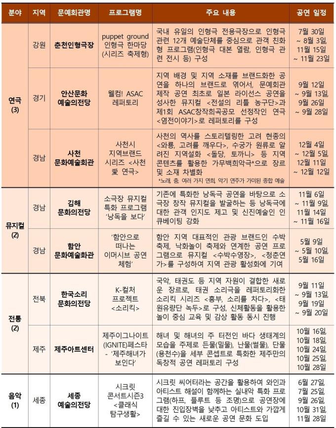 문예회관 특성화 지원 사업 중 '브랜드 기획형' 공모