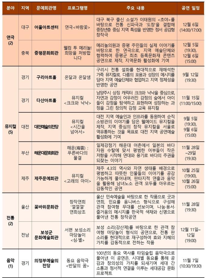 문예회관 특성화 지원 사업 중 '신작 제작형' 공모