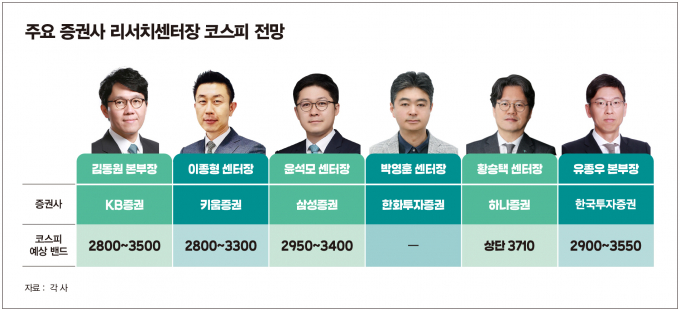 사진은 주요 증권사 리서치센터장 6인과 코스피 예상 밴드. /사진=김은옥 기자
