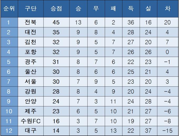 [K리그1] 중간 순위(12일)