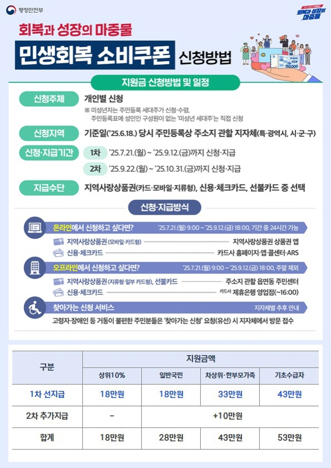 전주시가 오는 21일부터 신청 받는 '민생회복 소비쿠폰' 신청방법 안내 포스터./사진=전주시