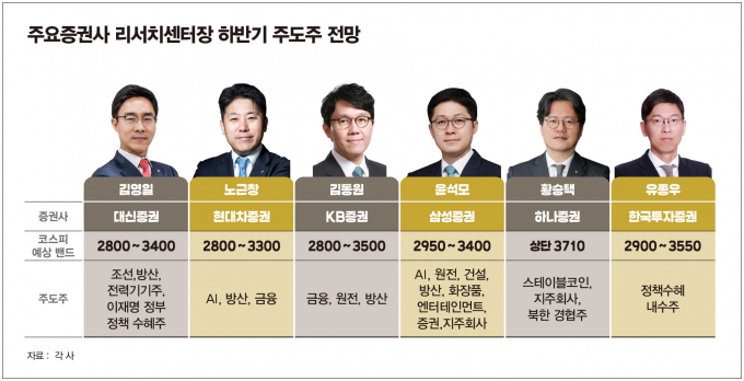 사진은 주요 증권사 리서치 센터장 6인이 전망한 코스피 밴드와 주도주. /사진=김은옥 기자 
