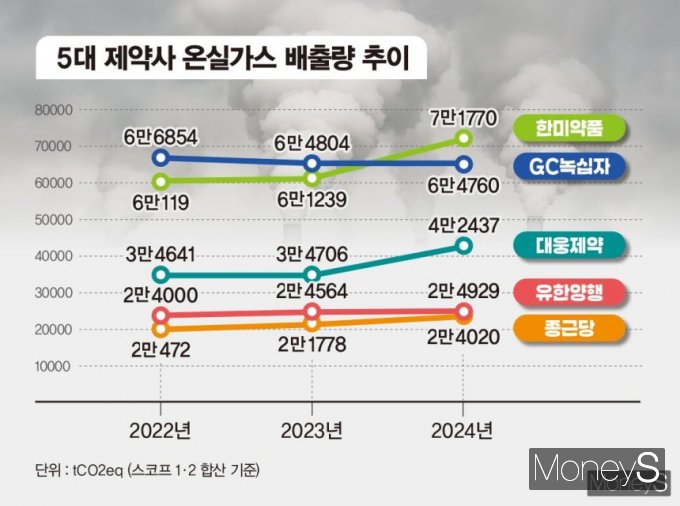 사진은 5대 제약사 온실가스 배출량 추이. /그래픽=김은옥 기자